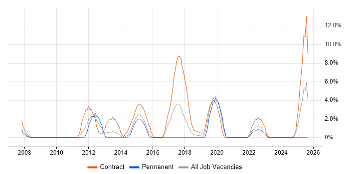 Stakeholder Engagement job vacancy trend in Andover