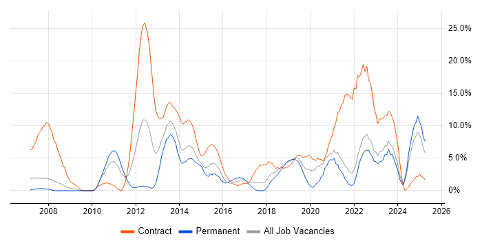 Job vacancy trend for Stakeholder Management in Andover Job vacancy trend for Stakeholder Management in Andover