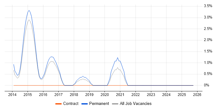Strategic Roadmap job vacancy trend in Andover