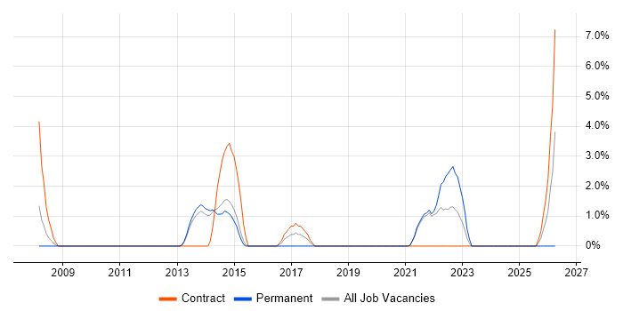 Supplier Management job vacancy trend in Andover