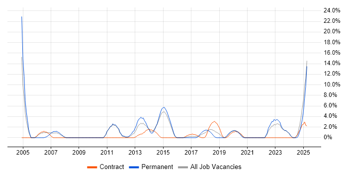 Job vacancy trend for Systems Engineer in Andover