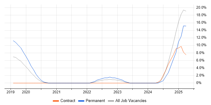 Job vacancy trend for Systems Engineering in Andover