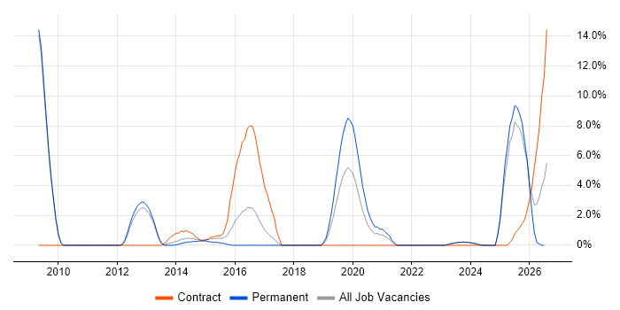 Task Automation job vacancy trend in Andover