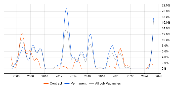 Job vacancy trend for TCP/IP in Andover