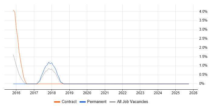 Technical Analysis job vacancy trend in Andover