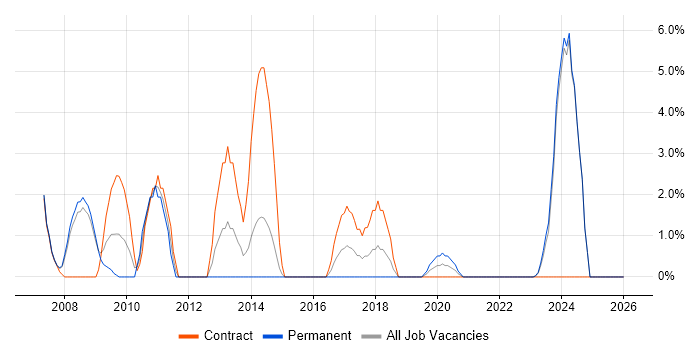 Technical Architect job vacancy trend in Andover