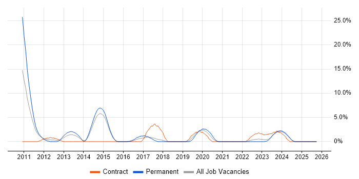 Technical Leadership job vacancy trend in Andover