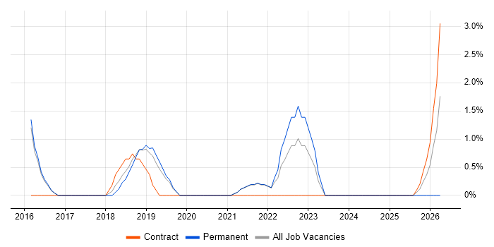 Technology Strategy job vacancy trend in Andover