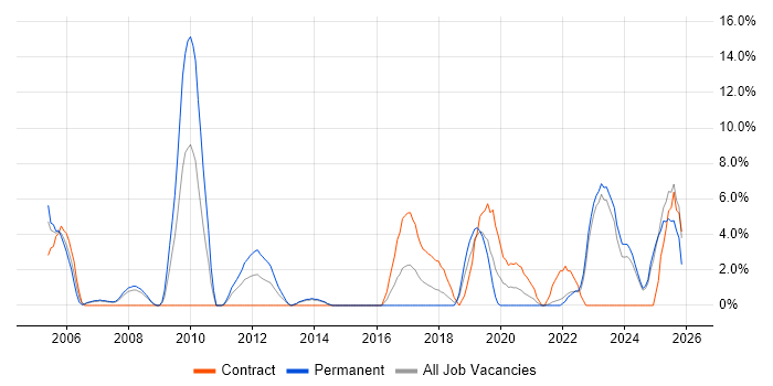 Telecoms job vacancy trend in Andover