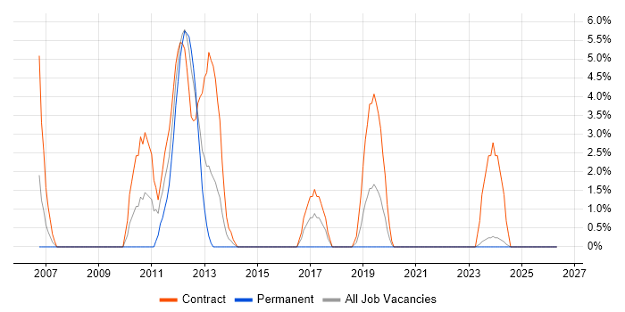 Terminal Services job vacancy trend in Andover