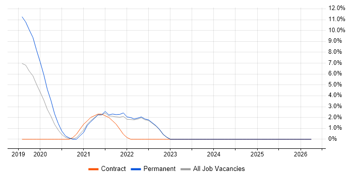 Terraform job vacancy trend in Andover