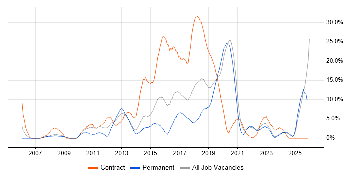 Test Automation job vacancy trend in Andover