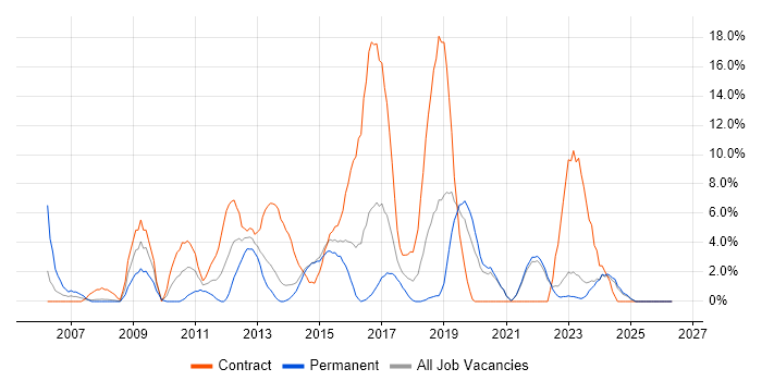 Test Scripting job vacancy trend in Andover