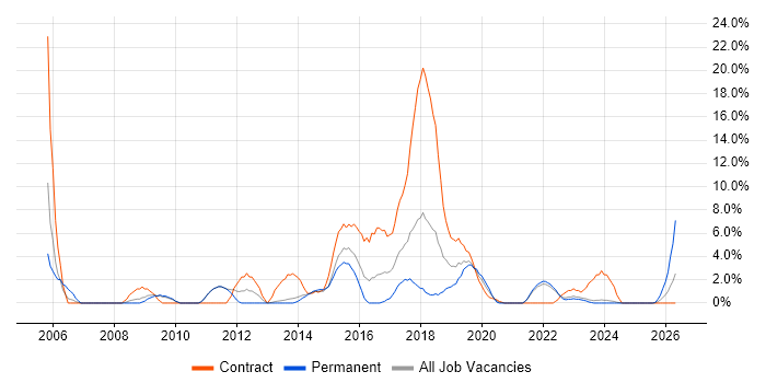 Test Strategy job vacancy trend in Andover