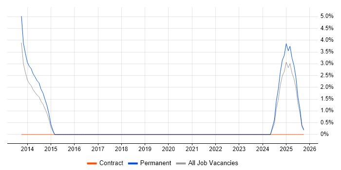 TOGAF Certification job vacancy trend in Andover