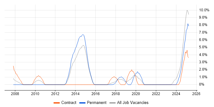 Job vacancy trend for TOGAF in Andover