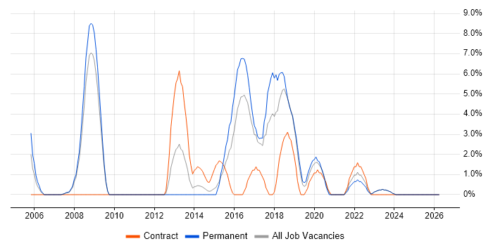 Tomcat job vacancy trend in Andover