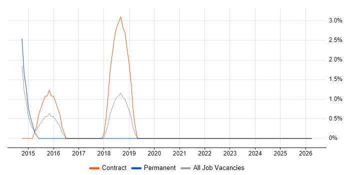 Ubuntu job vacancy trend in Andover