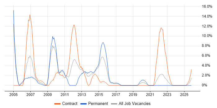 UML job vacancy trend in Andover