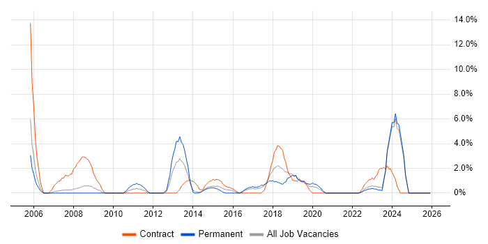 User Acceptance Testing job vacancy trend in Andover