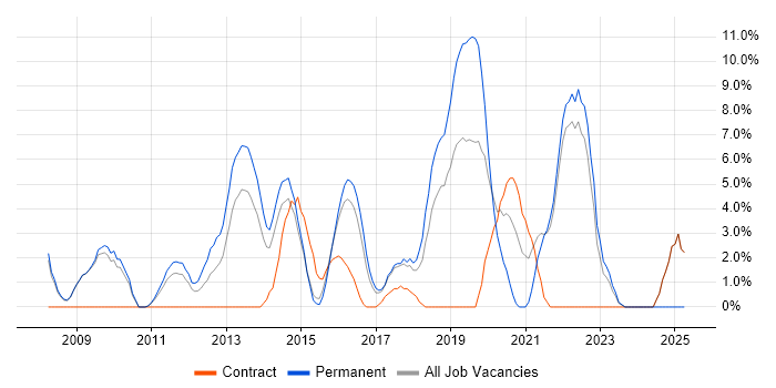 Job vacancy trend for User Experience in Andover