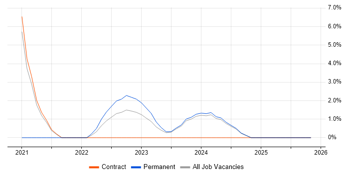 User Research job vacancy trend in Andover