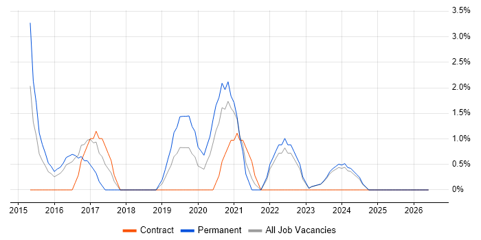 Visualisation job vacancy trend in Andover