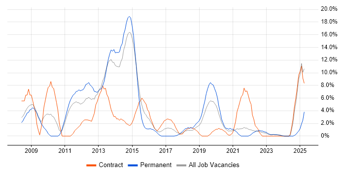 Job vacancy trend for VMware Infrastructure in Andover Job vacancy trend for VMware Infrastructure in Andover