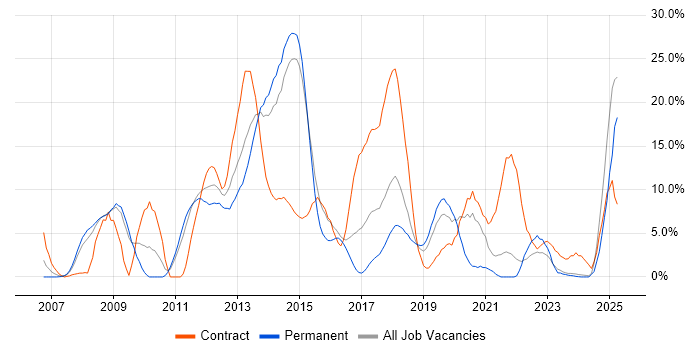 Job vacancy trend for VMware in Andover