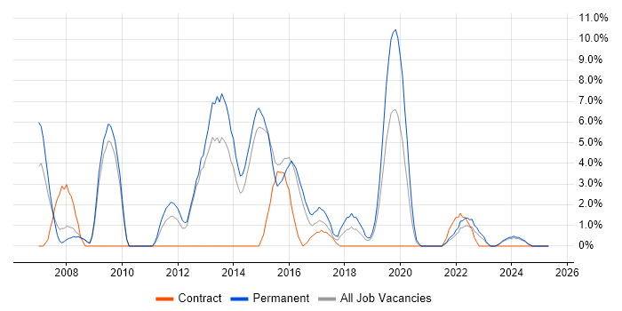 Job vacancy trend for VPN in Andover