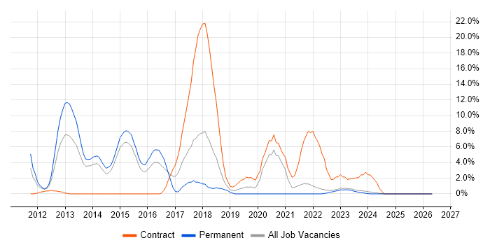 vSphere job vacancy trend in Andover