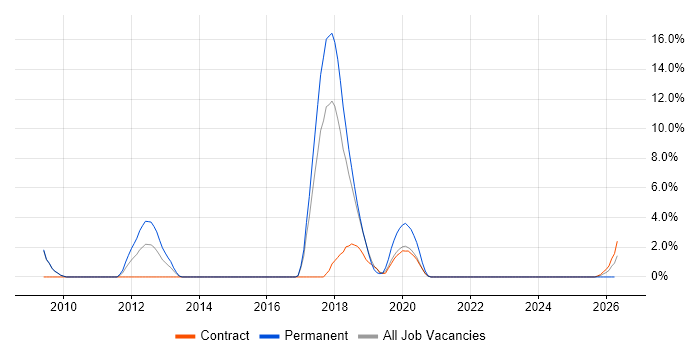 Web Application Development job vacancy trend in Andover