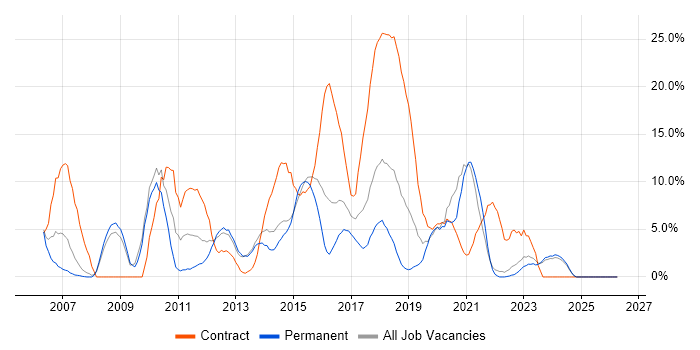 Web Services job vacancy trend in Andover