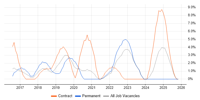 Windows 10 job vacancy trend in Andover