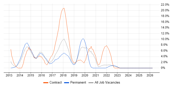 Windows Server 2012 job vacancy trend in Andover