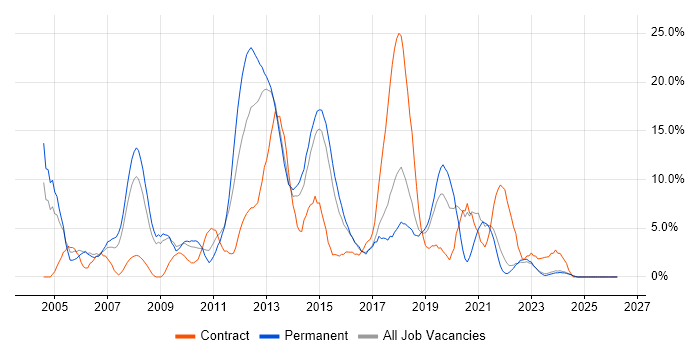 Windows Server job vacancy trend in Andover