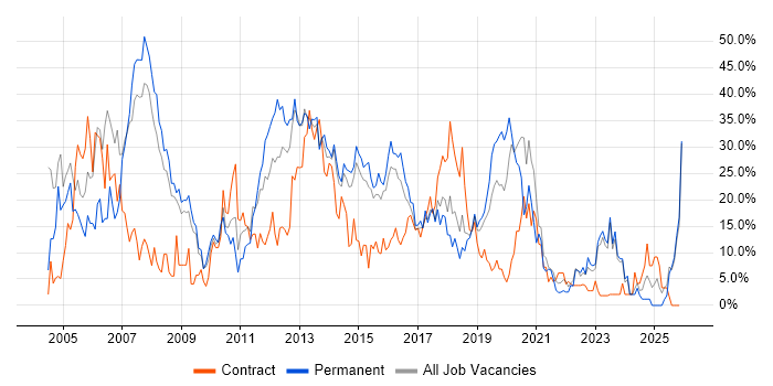 Windows job vacancy trend in Andover