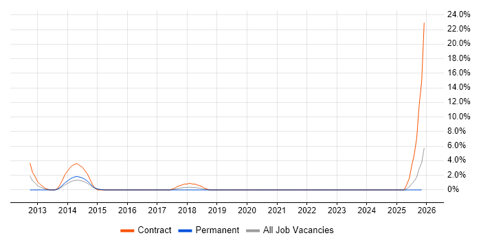 Work Breakdown Structure job vacancy trend in Andover