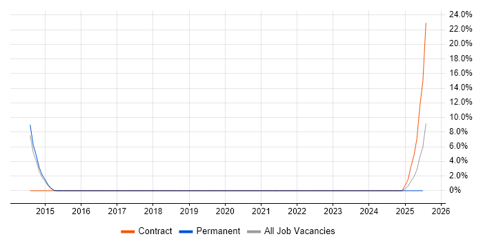 Job vacancy trend for Workflow Management in Andover