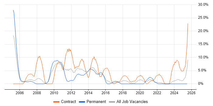 Job vacancy trend for Workflow in Andover