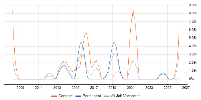 Workshop Facilitation job vacancy trend in Andover