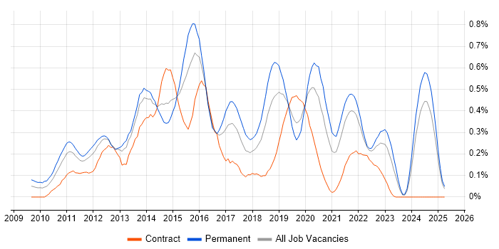 Job vacancy trend for Android Developer in Hampshire Job vacancy trend for Android Developer in Hampshire