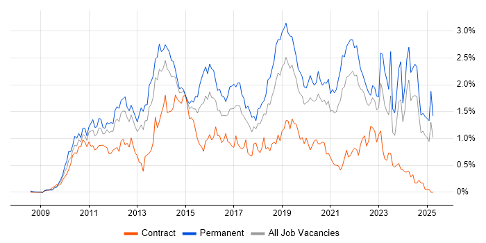 Job vacancy trend for Android in Hampshire Job vacancy trend for Android in Hampshire