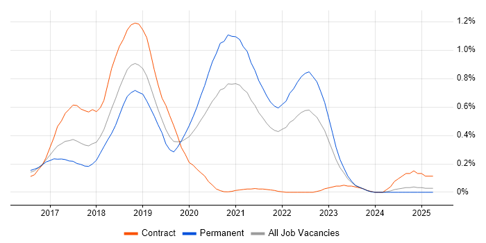 Job vacancy trend for Angular 2 in Hampshire Job vacancy trend for Angular 2 in Hampshire