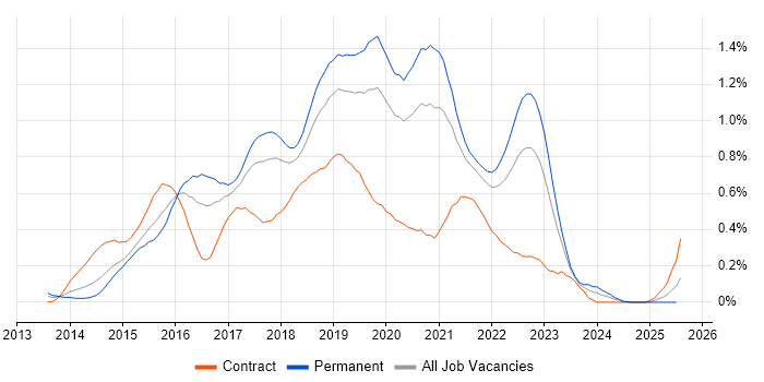Job vacancy trend for Angular Developer in Hampshire Job vacancy trend for Angular Developer in Hampshire