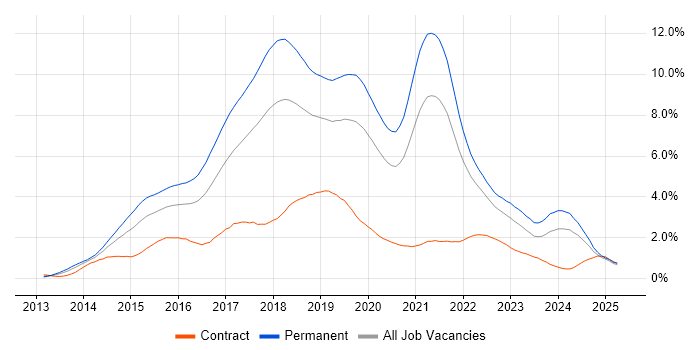 Job vacancy trend for AngularJS in Hampshire Job vacancy trend for AngularJS in Hampshire