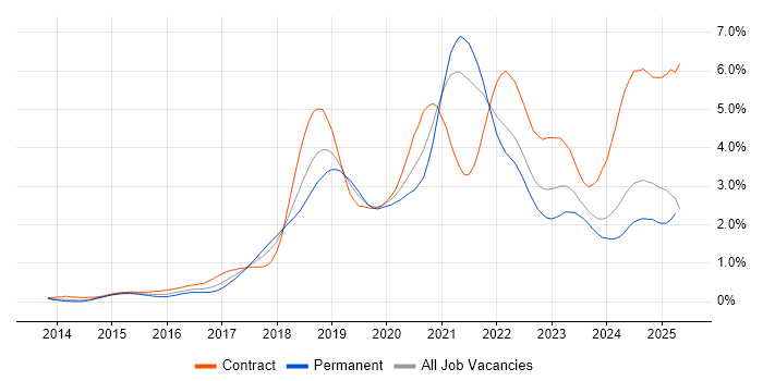 Job vacancy trend for Ansible in Hampshire