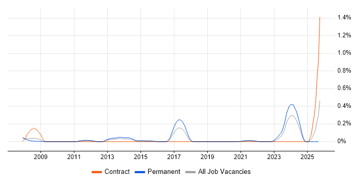 Anti-Money Laundering job vacancy trend in Hampshire Anti-Money Laundering job vacancy trend in Hampshire