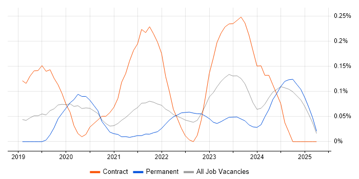 Job vacancy trend for Apache Airflow in Hampshire Job vacancy trend for Apache Airflow in Hampshire