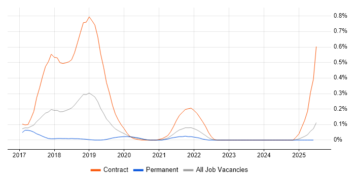 Job vacancy trend for Apache Avro in Hampshire Job vacancy trend for Apache Avro in Hampshire